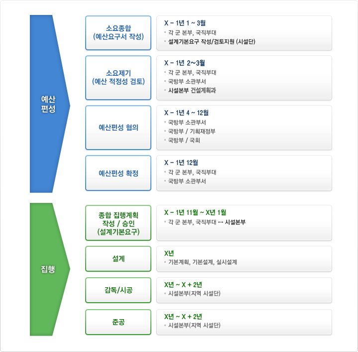 수행체계