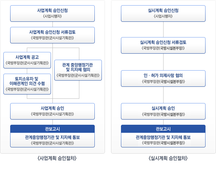 건축승인