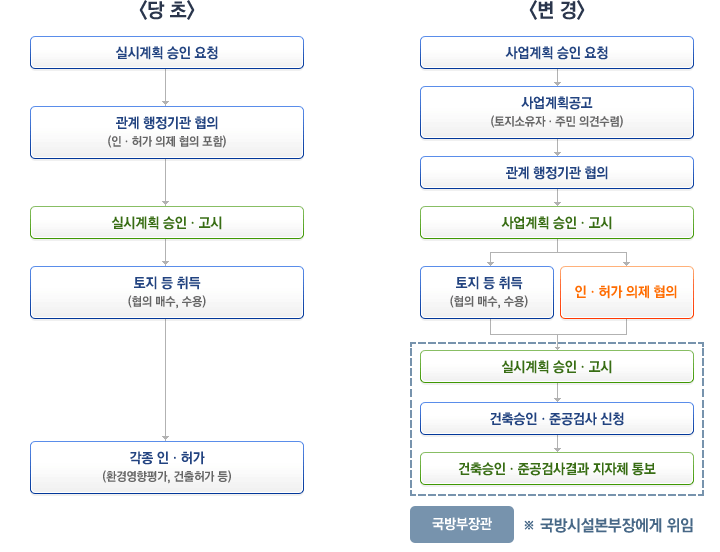 건축승인