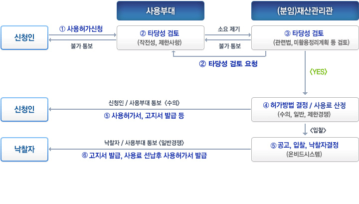 사용허가
