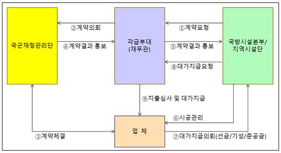 시설공사 및 전문, 기타공사