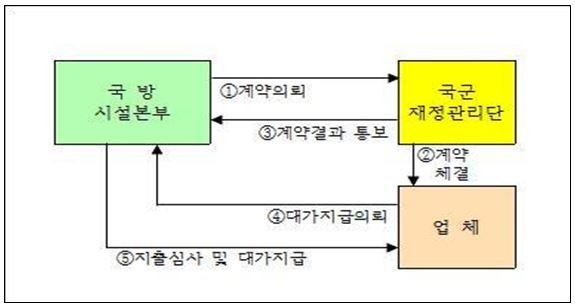 국방시설본부 주관 사업