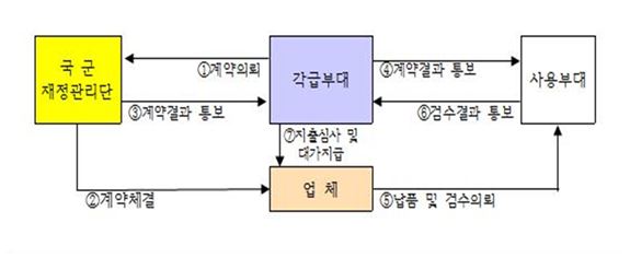 물자계약