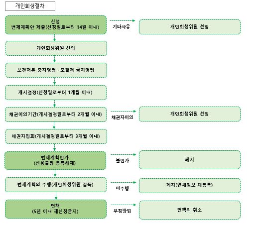 개인회생절차